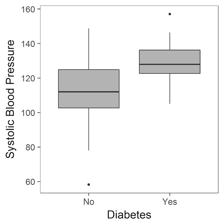 Systolic Blood Pressure