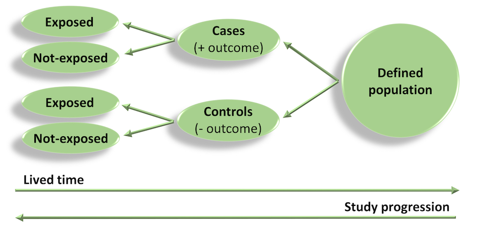 Case Control