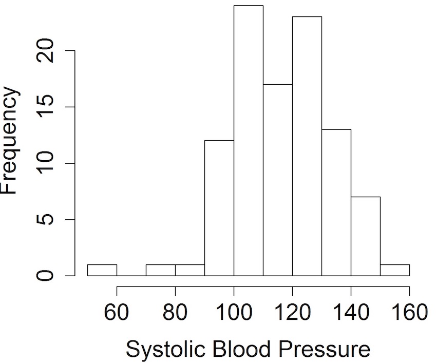 Systolic Blood Pressure